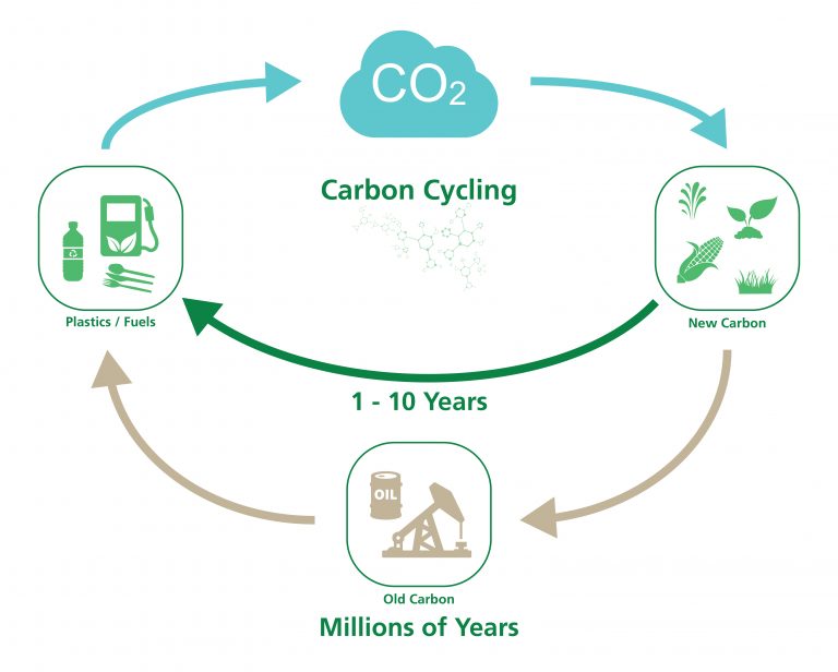 Bioplastics 101 | Learn About Bioplastics - Information from the Experts